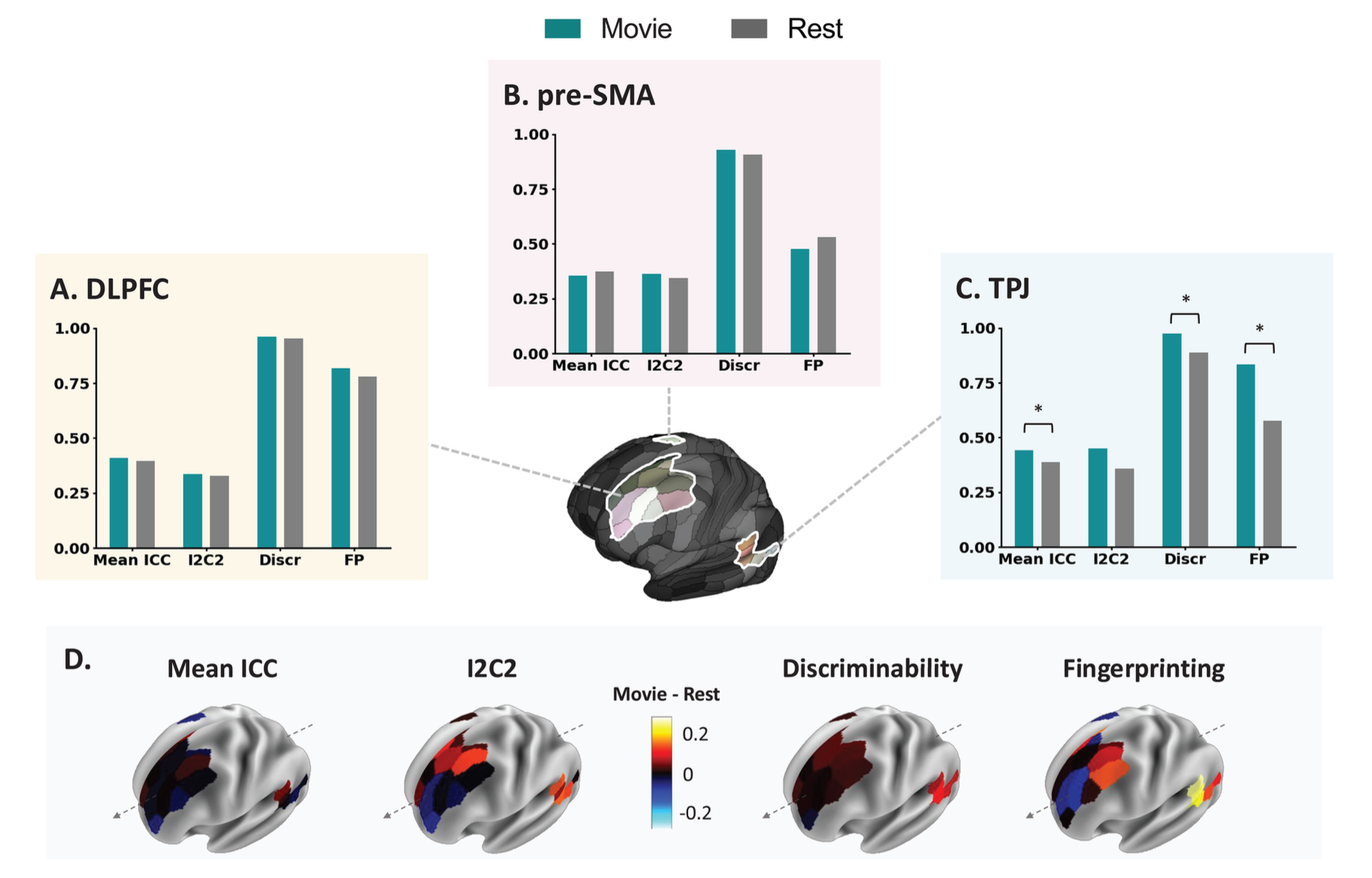 Comparing reliability-based measures of functional connectivity between ...
