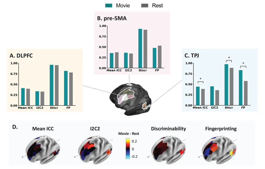 Comparing reliability-based measures of functional connectivity between movie and rest: an ROI-based approach