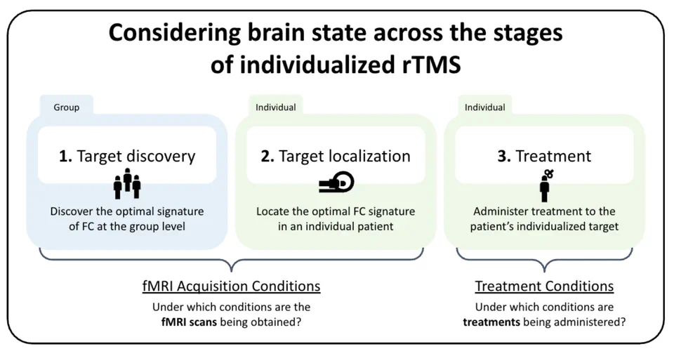 Considering brain state for individualized functional connectivity-based rTMS