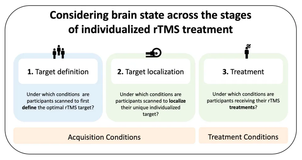 (PREPRINT) Considering brain state for individualized functional connectivity-based rTMS