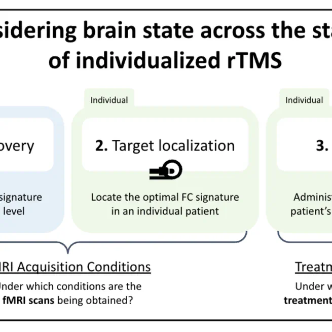 Considering brain state for individualized functional connectivity-based rTMS